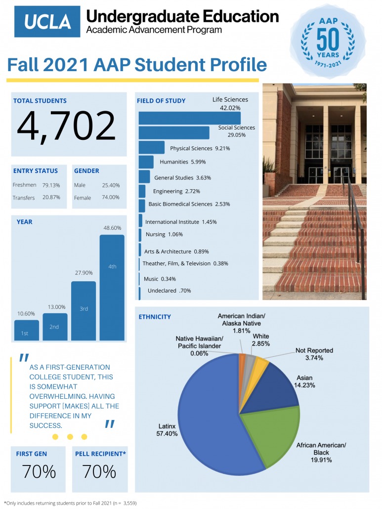 2021-11-22_Fall 2021 AAP Student Profile Infographic of AAP student member's demographic characteristics